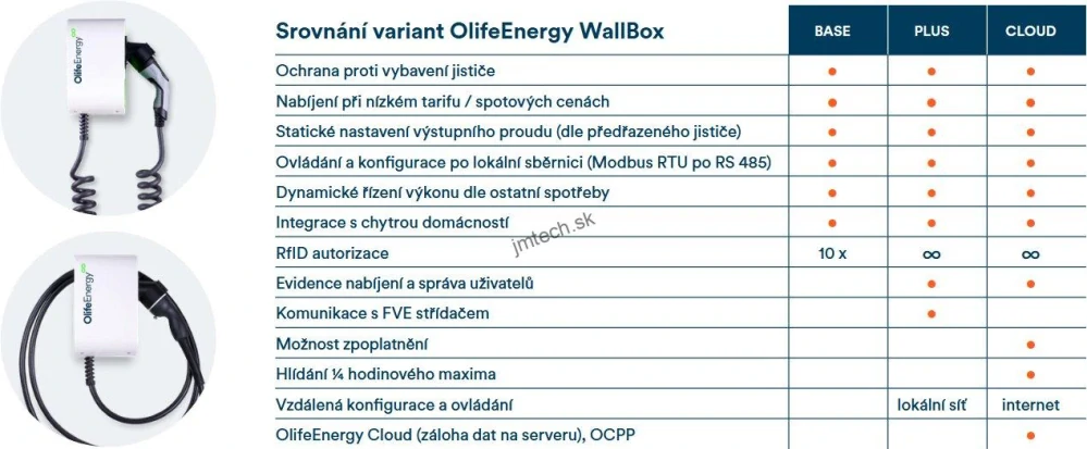 OlifeEnergy WallBox BASE, dobíjacia stanica s rovným káblom, 22kW
