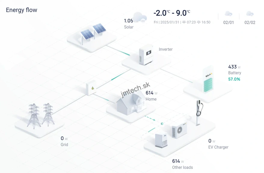 Solax X3-EVC22K (PLC) nabíjacia stanica wallbox s káblom 6m a displejom
