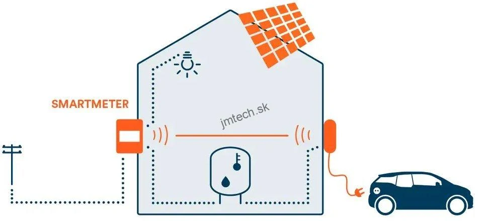 OlifeEnergy WallBox BASE, dobíjacia stanica s rovným káblom, 22kW