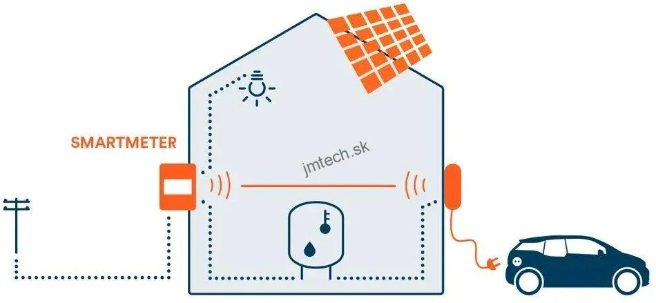 OlifeEnergy DoubleBox BASE, dobíjacia stanica s dvoma rovnými káblami, 2x 22kW